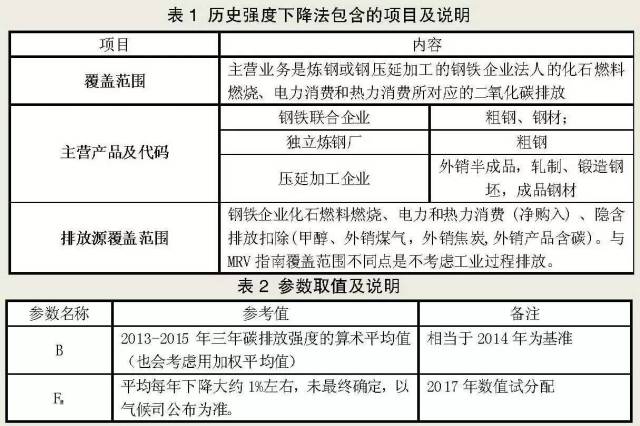 基于歷史強度法的鋼鐵行業碳配額計算方法——以鋼壓延加工為例