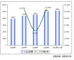 2006-2010年中國鋼壓延加工行業企業數量增長趨勢分析